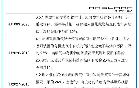 VOCs進(jìn)焚燒爐要求及安全性分析 | 附爆炸極限計算